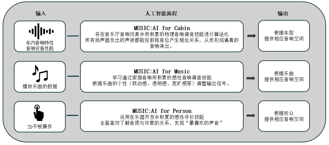 利用人工智能优化车载音响效果的「Music:AI」技术，搭载于高端车载功放和智能座舱